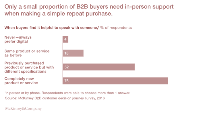 B2B marketing - omnichannel - buyers repeat purchase omnichannel