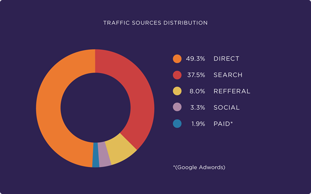 hoeveelheid verkeer naar webshops via zoekmachines