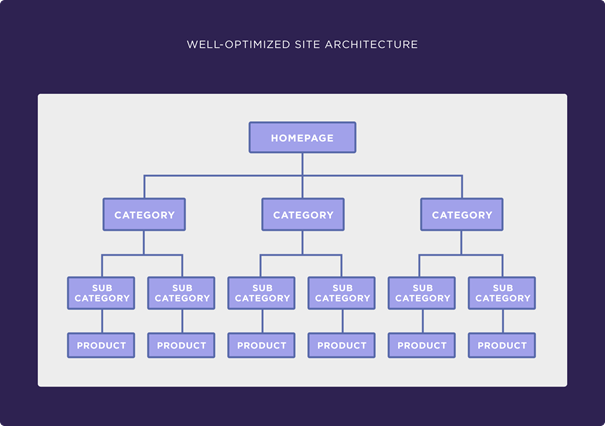 voorbeeld van goede website architectuur